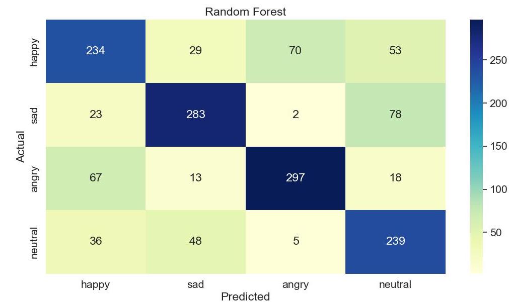 RFConfusionMatrix